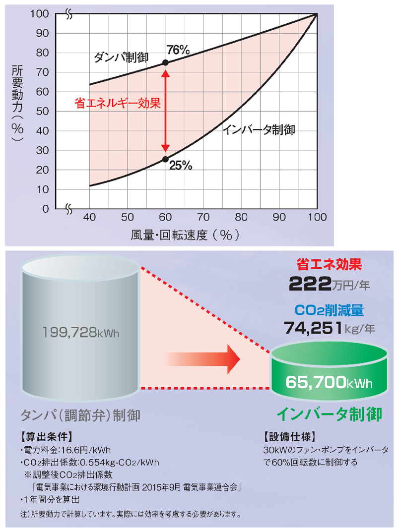 省エネルギー効果とCO2削減 画像