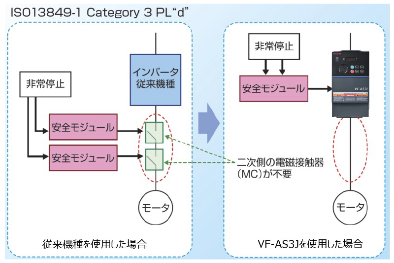 安全規格に対応する出力遮断が可能 画像