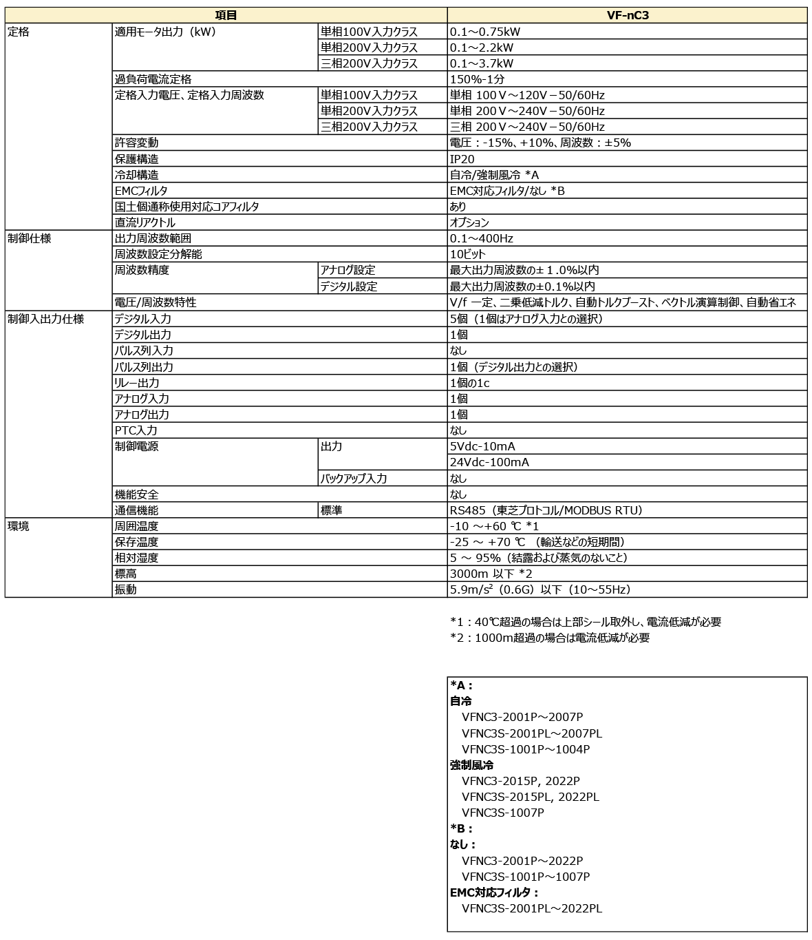 簡単・小形インバータ VF-nC3 | 製品情報 | 東芝産業機器システム株式会社
