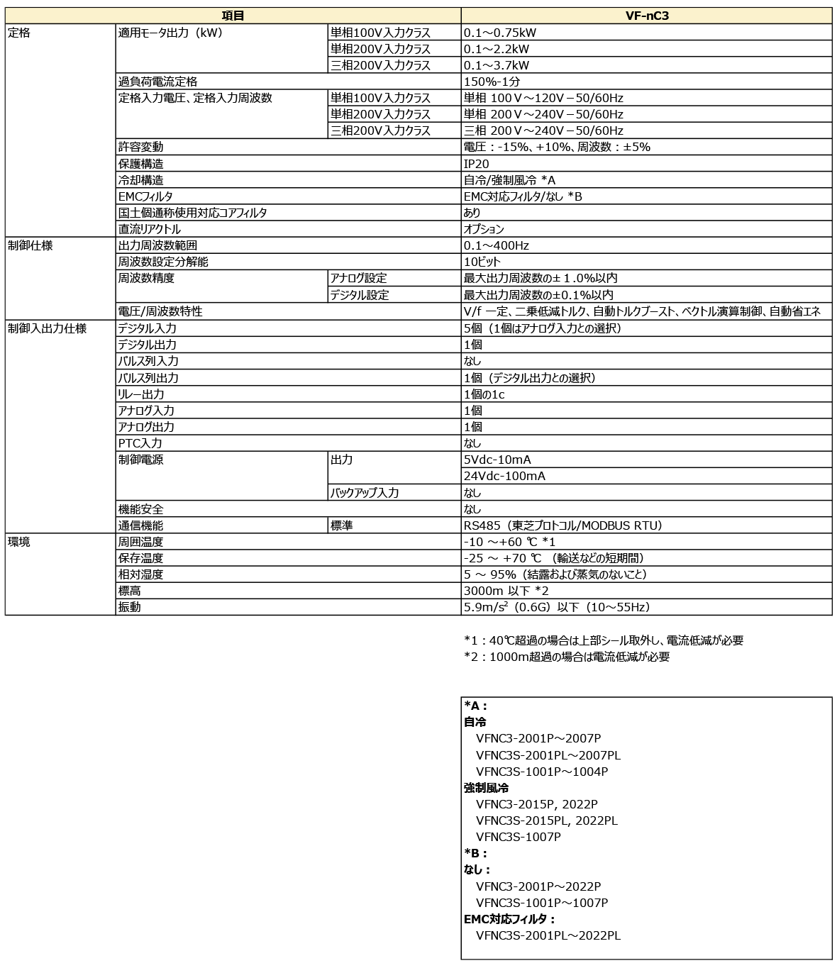 日本 TOSHIBA 東芝 變頻器 VFNC3-2015P