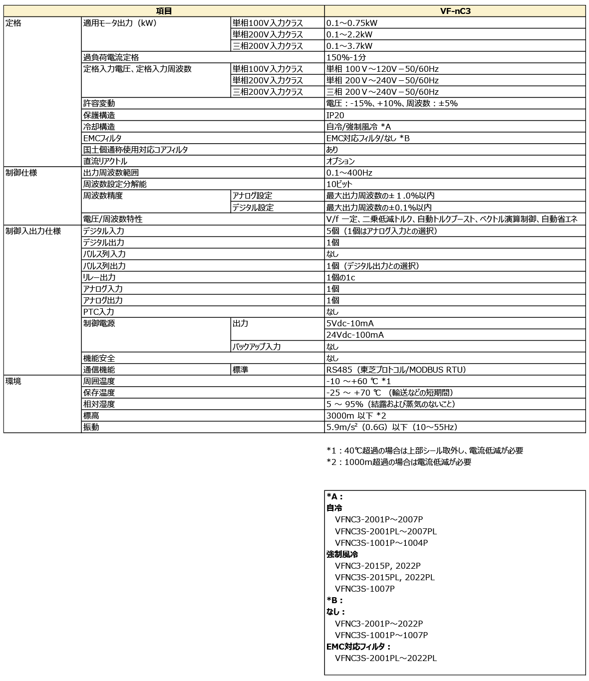 簡単・小形インバータ VF-nC3 仕様表