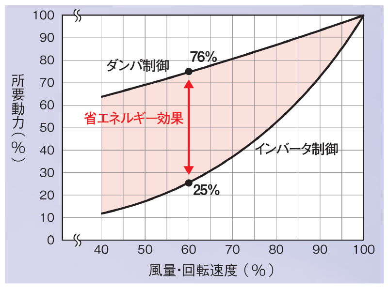 省エネルギー効果とCO2削減 画像