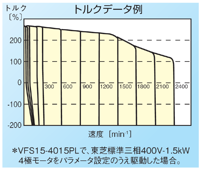 高トルク負荷を楽々運転 画像