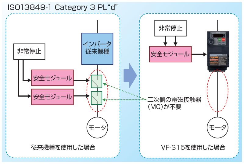 安全規格に対応する出力遮断が可能 画像