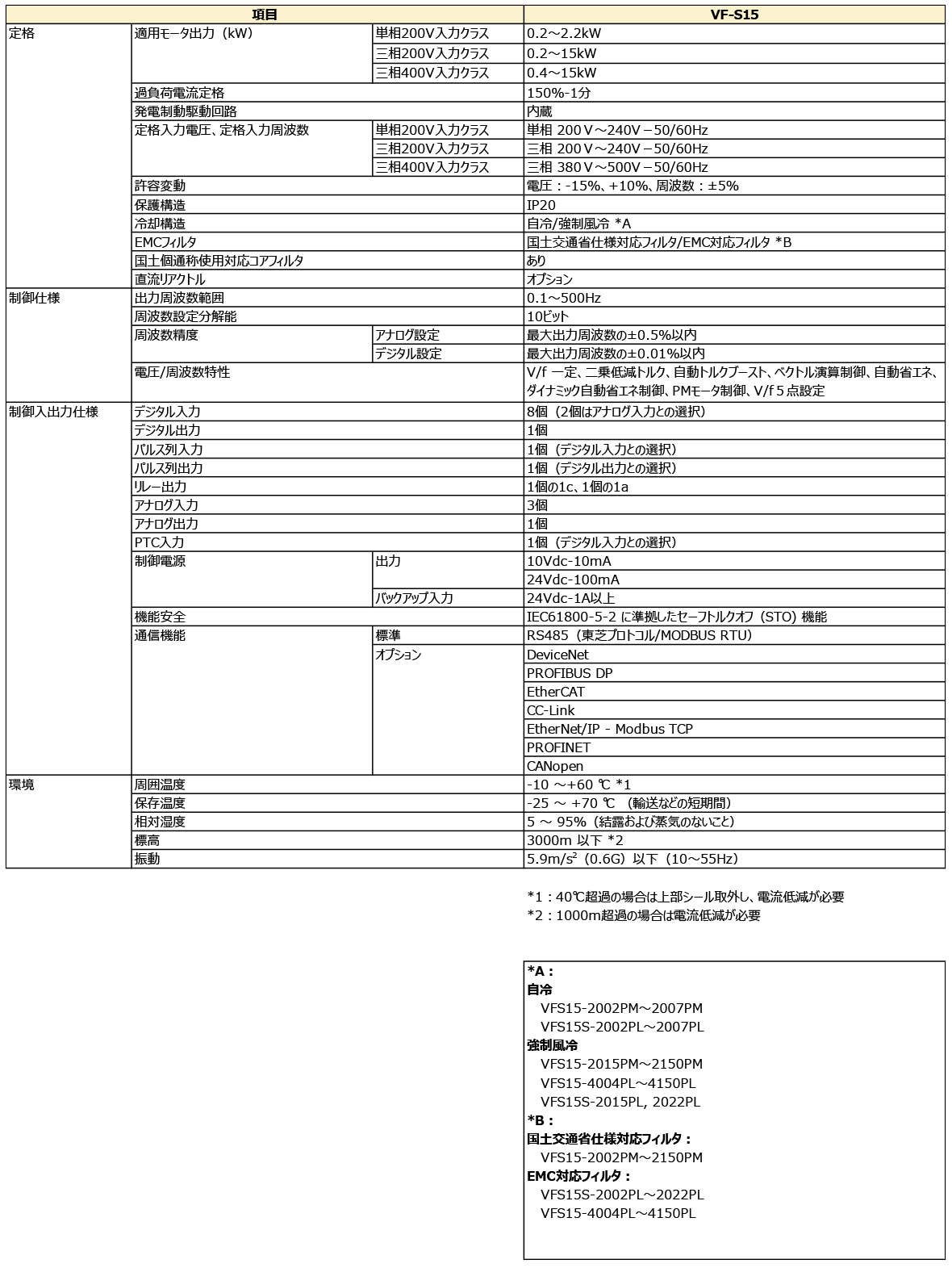 多機能・小形インバータ VF-S15 | 製品情報 | 東芝産業機器システム
