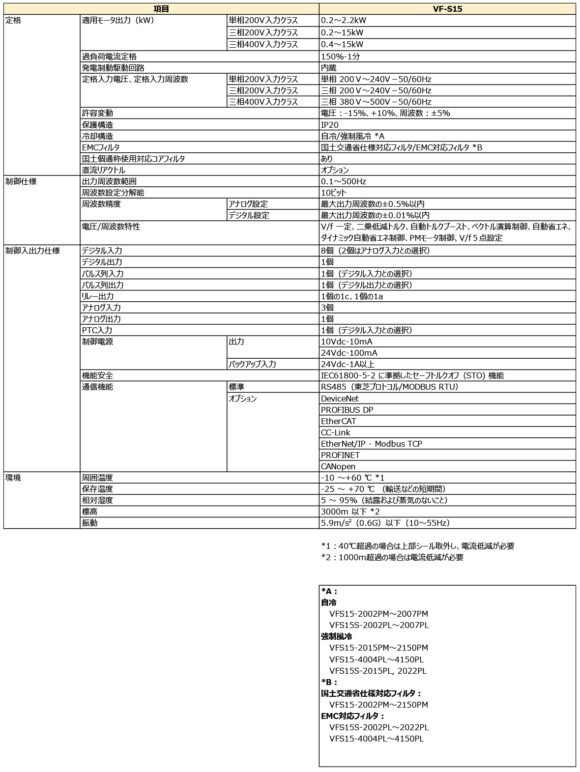 多機能・小形インバータVF-S15 仕様表