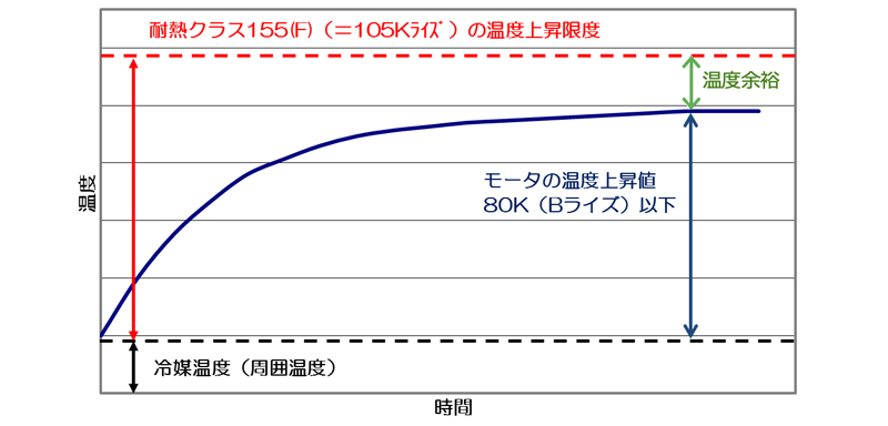 全機種耐熱クラス155(F)（温度上昇Bライズ）を採用、信頼性を更にアップ 画像