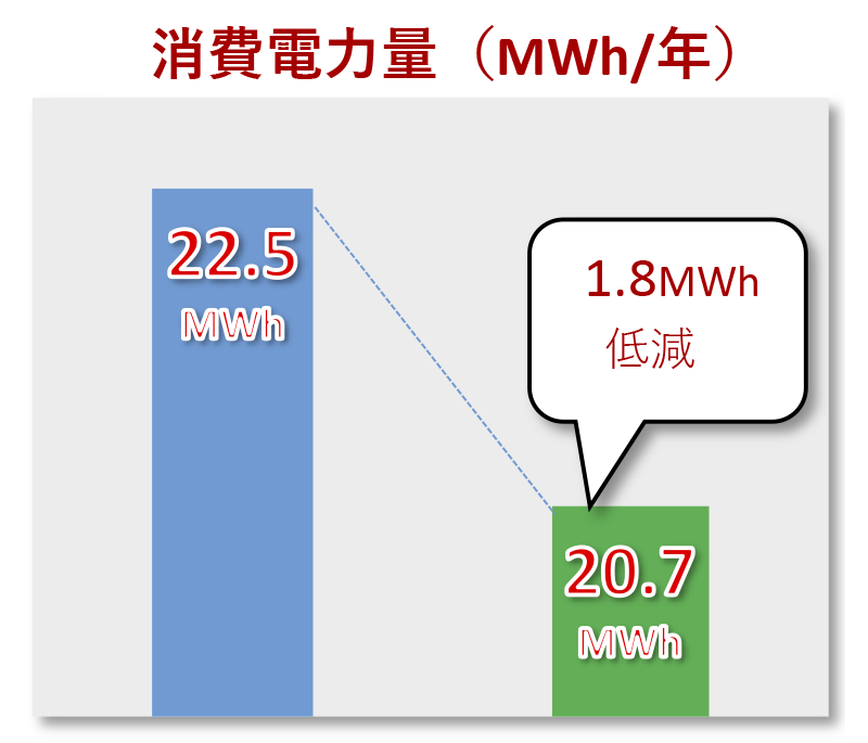 消費電力量低減 画像