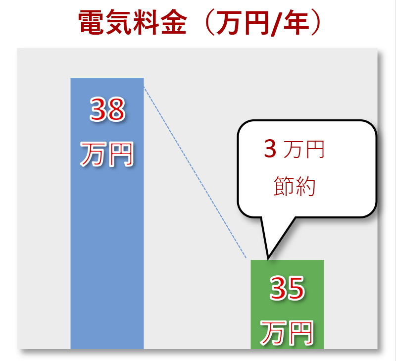 電気料金節約 画像