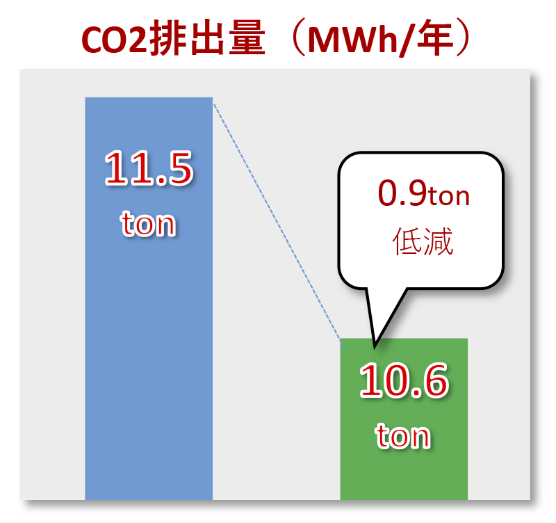 CO2排出量削減 画像