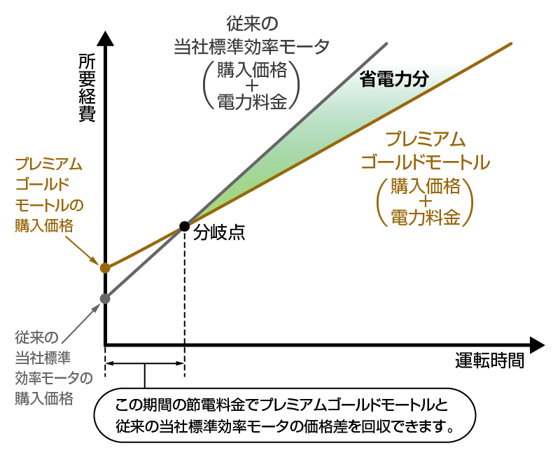 従来の当社標準モータに対し損失が30～40％低減、効率を向上させ省エネ効果で環境負荷を低減。 画像