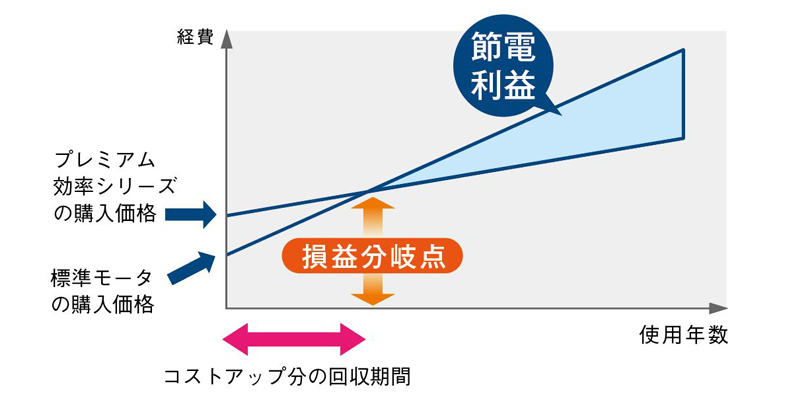 優れた省エネ性能で経済効果アップ 画像