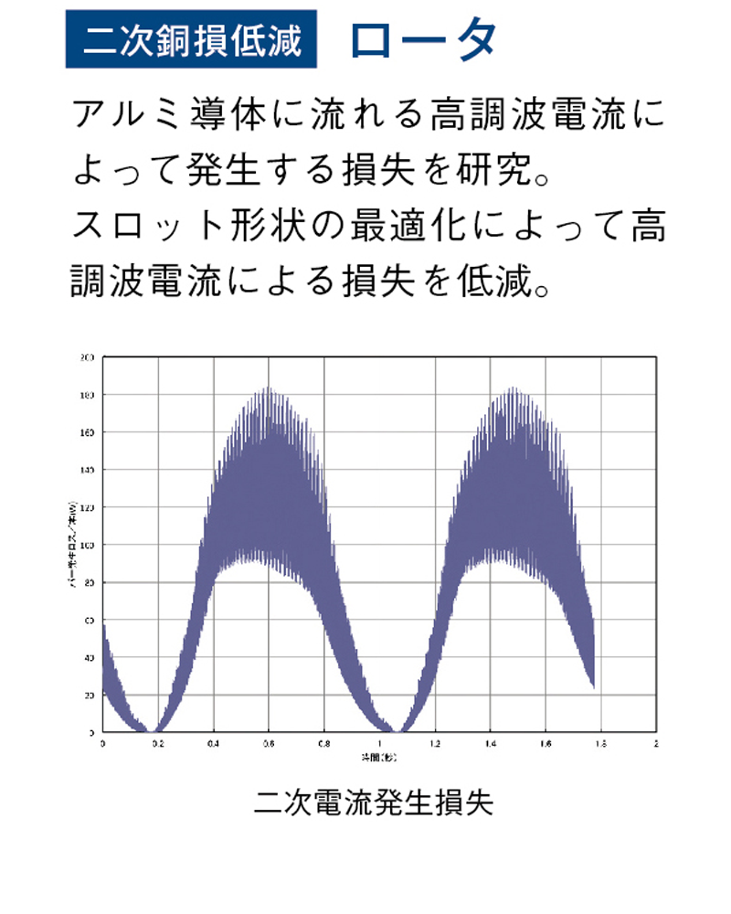 二次銅損低減：ロータ 画像