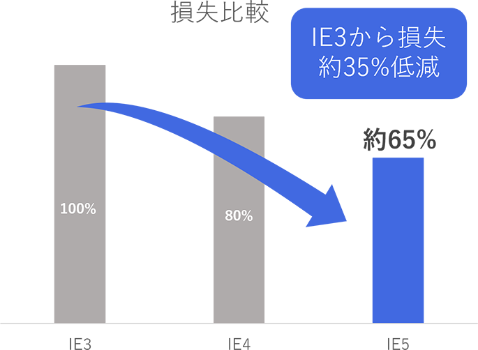 最高レベルのIE5効率 画像