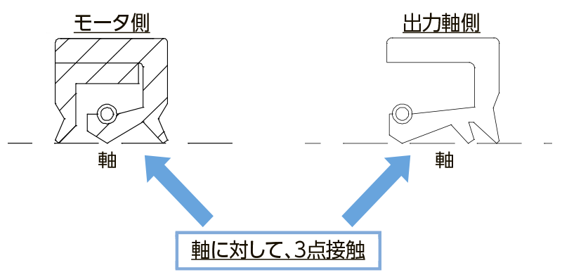 トリプルリップシール採用 画像