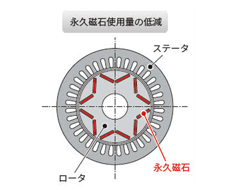 東芝独自の磁石配列により使用磁石量を削減 画像