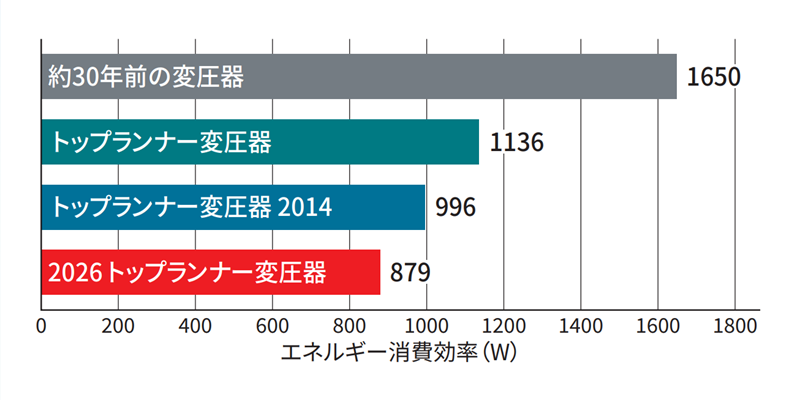 エネルギー消費効率の比較