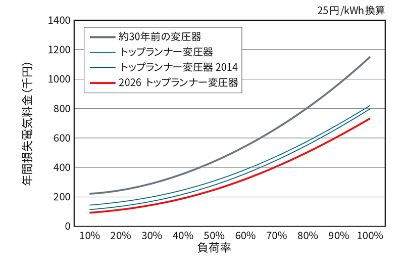 負荷率における年間電気料金の比較