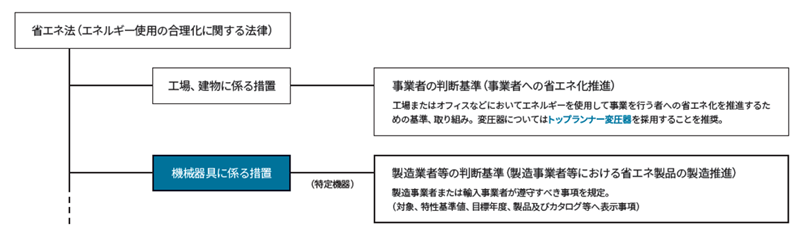 トップランナー変圧器推奨