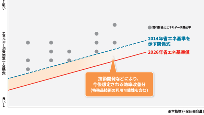 トップランナー制度