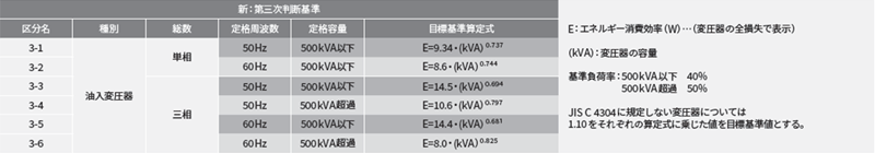 エネルギー消費効率