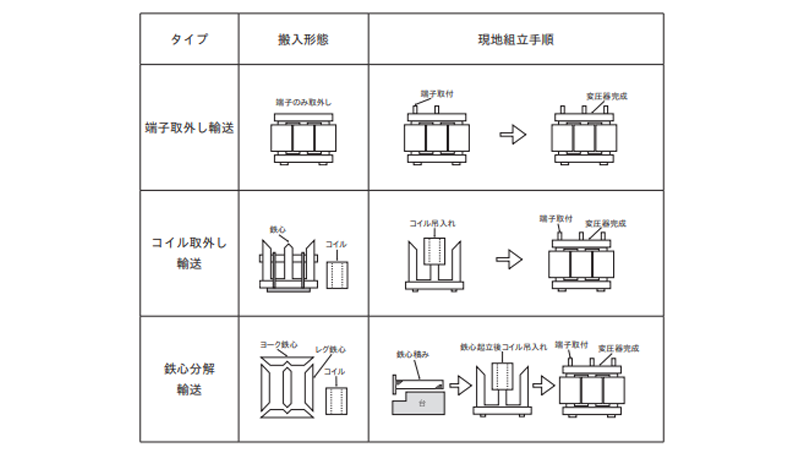 輸送分割：扉、エレベータなどによる屋内搬入可能 画像