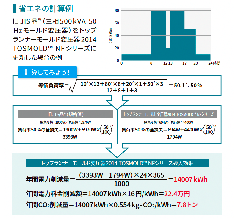 トップランナー変圧器2014の省エネ効果の計算例 画像