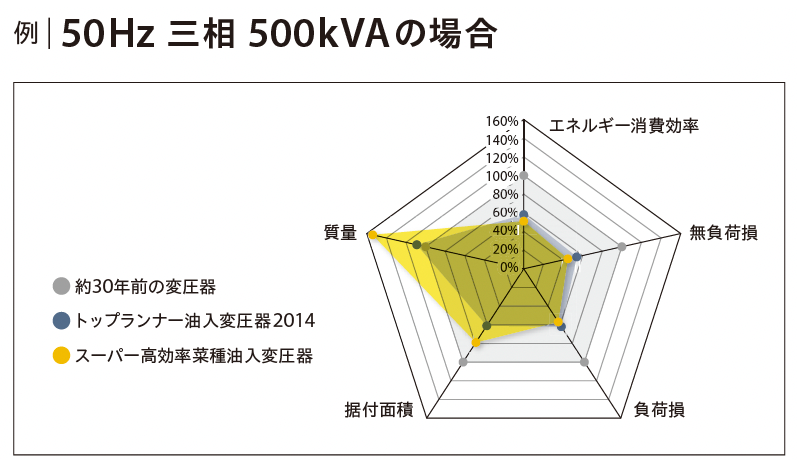 スーパー高効率仕様の為、電気料金の削減が図れます。 画像