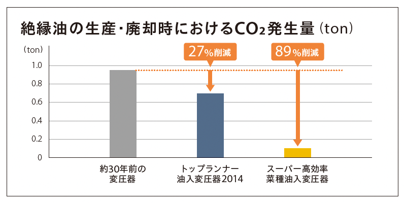 CO2発生量の削減 画像