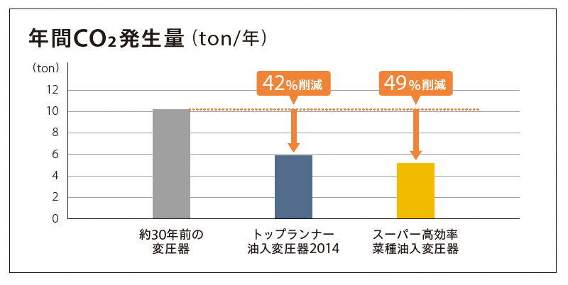年間CO2排出量の削減 画像