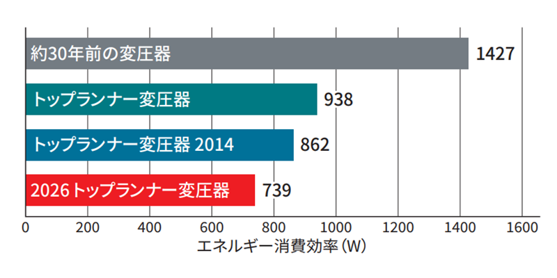 エネルギー消費効率の比較