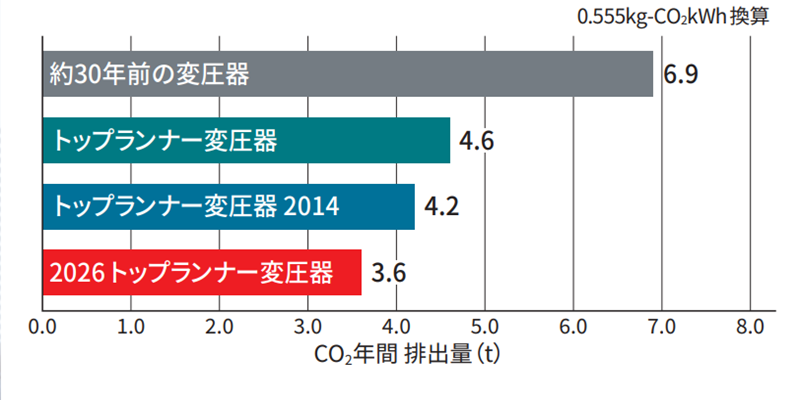 エネルギー消費効率の比較
