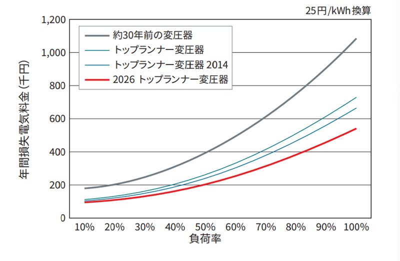 負荷率における年間電気料金の比較