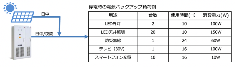 太陽光発電設備と蓄電システムで長時間停電対応　画像