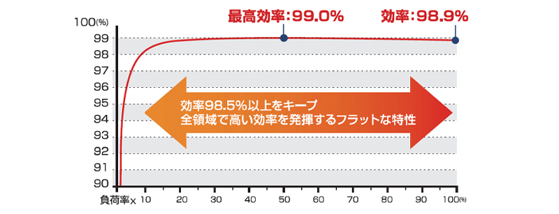 売電収入UPにも貢献　画像