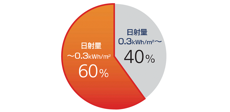 曇天時・朝夕時の変換効率が発電量に効く　画像