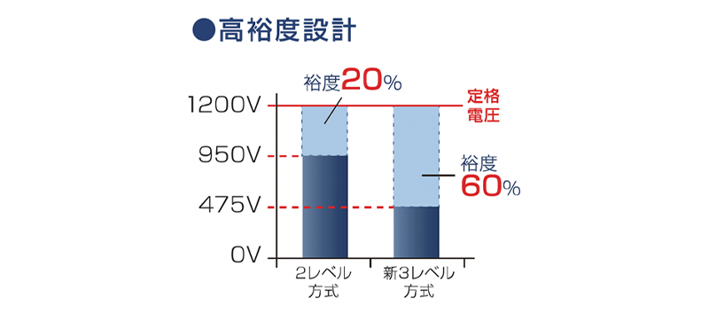 高信頼性が安定運用に効く　画像