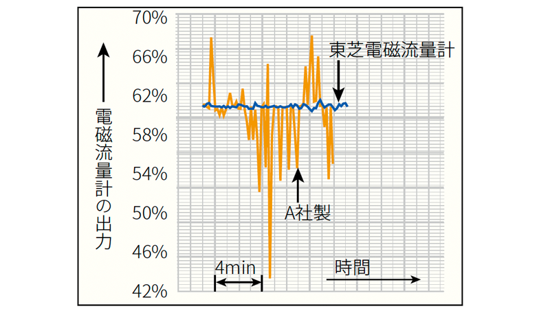 電磁流量計の出力のグラフ