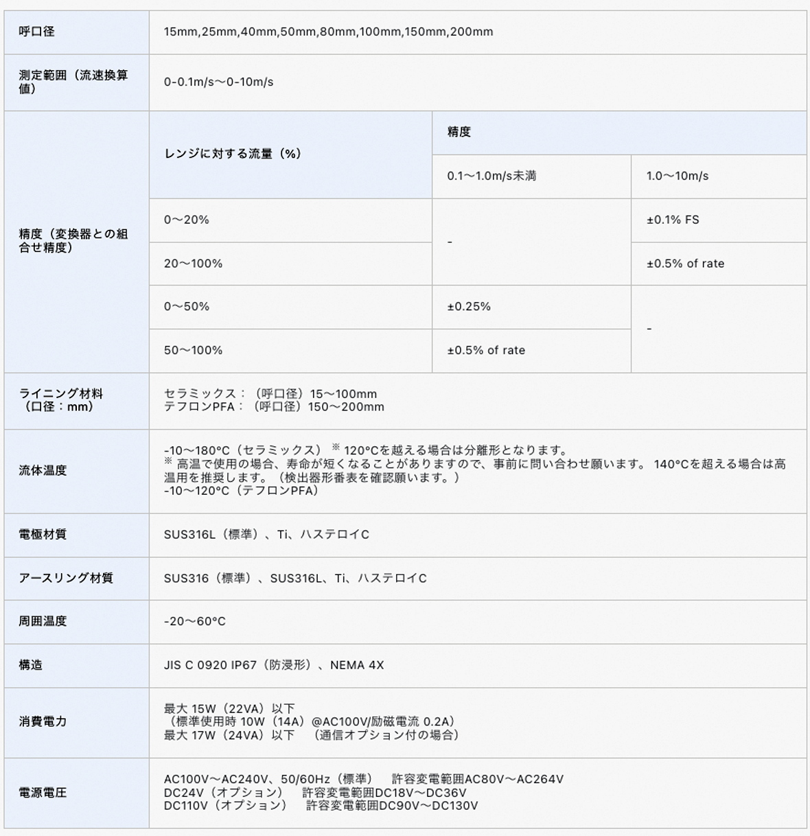 電磁流量計 LF410ウエハ 仕様表