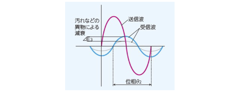 パルプ液、液糖、ゴムなどの濃度を測定可能　画像