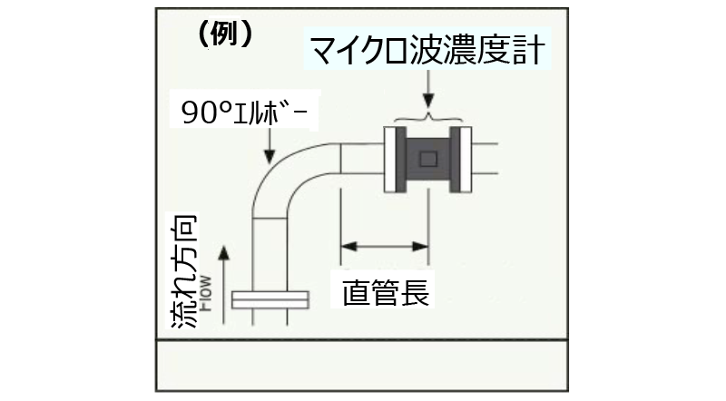 自由な設置方法　画像