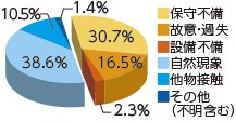 電気設備、事故原因の円グラフ