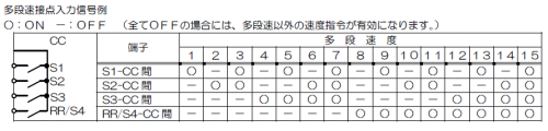 多段速運転