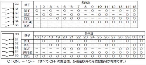 多段速運転