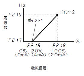 ポイント設定