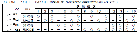 多段速運転