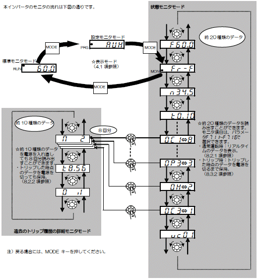 過去のトリップ履歴